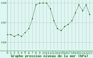 Courbe de la pression atmosphrique pour Figari (2A)