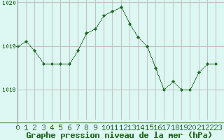 Courbe de la pression atmosphrique pour Alistro (2B)