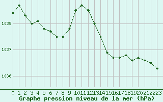 Courbe de la pression atmosphrique pour Leign-les-Bois (86)