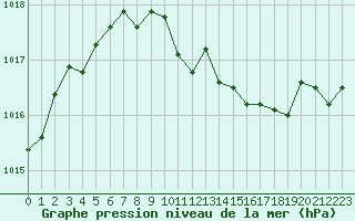 Courbe de la pression atmosphrique pour Caen (14)