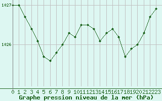 Courbe de la pression atmosphrique pour Brest (29)