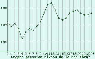 Courbe de la pression atmosphrique pour Cazaux (33)