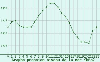 Courbe de la pression atmosphrique pour Narbonne-Ouest (11)