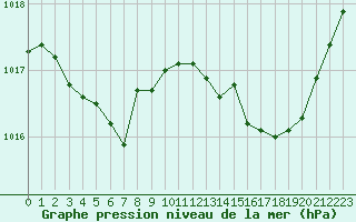 Courbe de la pression atmosphrique pour Bonnecombe - Les Salces (48)