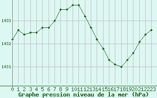 Courbe de la pression atmosphrique pour Saclas (91)