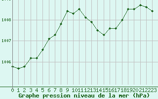 Courbe de la pression atmosphrique pour La Beaume (05)