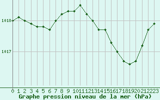 Courbe de la pression atmosphrique pour Troyes (10)