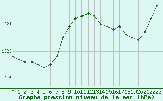 Courbe de la pression atmosphrique pour La Rochelle - Le Bout Blanc (17)