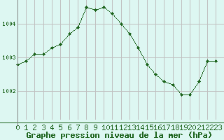 Courbe de la pression atmosphrique pour Grandfresnoy (60)