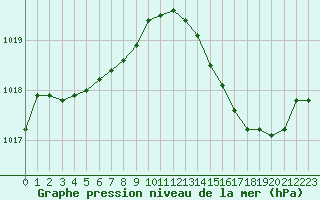 Courbe de la pression atmosphrique pour Cap Pertusato (2A)