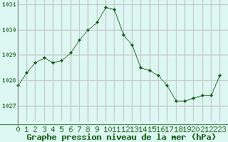 Courbe de la pression atmosphrique pour Guret Saint-Laurent (23)