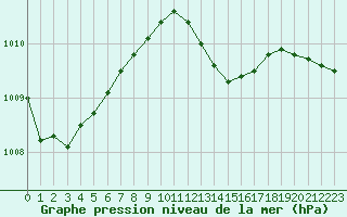 Courbe de la pression atmosphrique pour Woluwe-Saint-Pierre (Be)