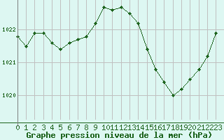 Courbe de la pression atmosphrique pour La Poblachuela (Esp)