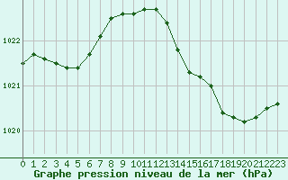 Courbe de la pression atmosphrique pour Haegen (67)