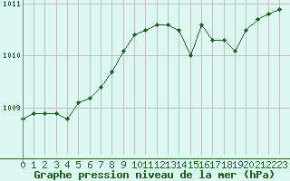 Courbe de la pression atmosphrique pour Variscourt (02)