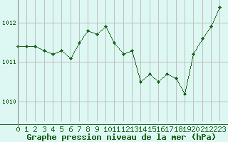 Courbe de la pression atmosphrique pour Fiscaglia Migliarino (It)
