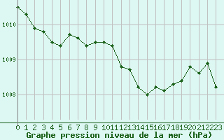 Courbe de la pression atmosphrique pour Gros-Rderching (57)