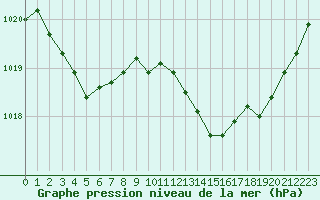 Courbe de la pression atmosphrique pour Herbault (41)