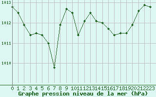 Courbe de la pression atmosphrique pour Rochefort Saint-Agnant (17)
