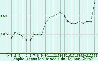 Courbe de la pression atmosphrique pour Brignogan (29)