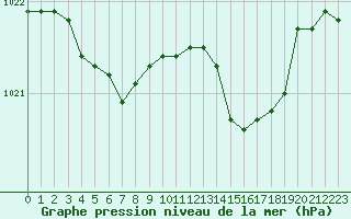 Courbe de la pression atmosphrique pour Guidel (56)