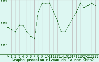 Courbe de la pression atmosphrique pour Alistro (2B)