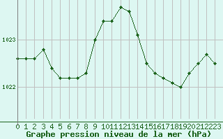 Courbe de la pression atmosphrique pour Hyres (83)