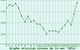 Courbe de la pression atmosphrique pour Leucate (11)