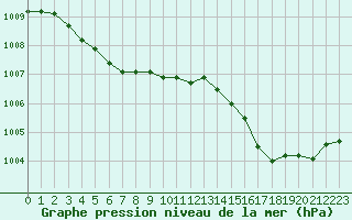 Courbe de la pression atmosphrique pour Quimperl (29)