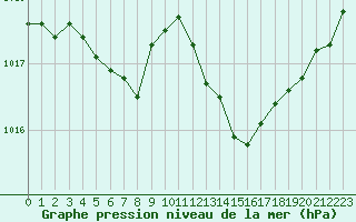 Courbe de la pression atmosphrique pour Cap Pertusato (2A)