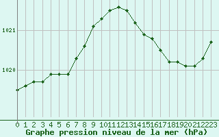 Courbe de la pression atmosphrique pour Laval (53)
