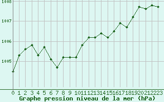 Courbe de la pression atmosphrique pour Le Talut - Belle-Ile (56)