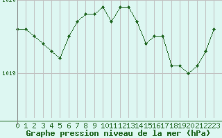 Courbe de la pression atmosphrique pour Izegem (Be)