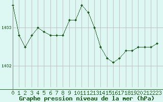 Courbe de la pression atmosphrique pour Pointe de Chassiron (17)