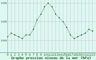Courbe de la pression atmosphrique pour Berson (33)