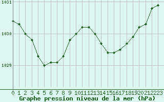 Courbe de la pression atmosphrique pour Biarritz (64)