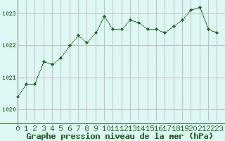 Courbe de la pression atmosphrique pour Avord (18)