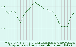 Courbe de la pression atmosphrique pour Lannion (22)