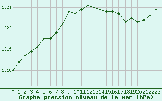 Courbe de la pression atmosphrique pour Saint-Quentin (02)