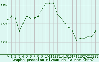 Courbe de la pression atmosphrique pour Herbault (41)