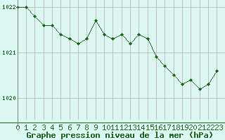 Courbe de la pression atmosphrique pour Saint-Brieuc (22)