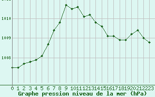 Courbe de la pression atmosphrique pour Hestrud (59)