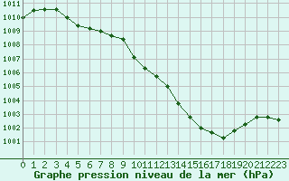 Courbe de la pression atmosphrique pour Montauban (82)