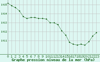 Courbe de la pression atmosphrique pour Pertuis - Grand Cros (84)