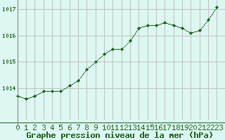 Courbe de la pression atmosphrique pour Troyes (10)