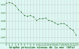 Courbe de la pression atmosphrique pour Dounoux (88)