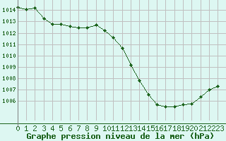 Courbe de la pression atmosphrique pour Ile du Levant (83)