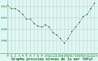 Courbe de la pression atmosphrique pour Cap de la Hve (76)