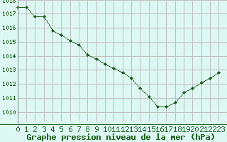 Courbe de la pression atmosphrique pour Dolembreux (Be)