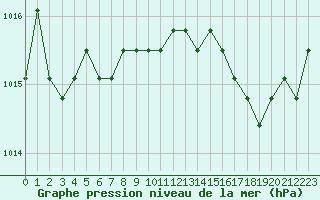 Courbe de la pression atmosphrique pour Fains-Veel (55)